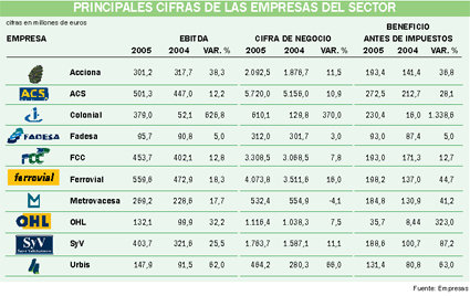 Los diez grandes buscan más fusiones y contratos de fomento