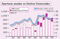 Los promotores alejan el fantasma de la saturación en centros comerciales