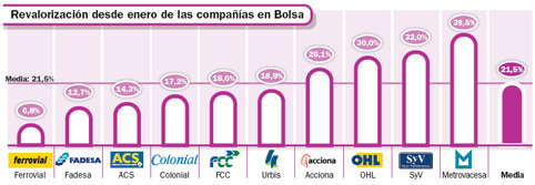 Las inmobiliarias y las constructoras, cimientos indiscutibles de la bolsa