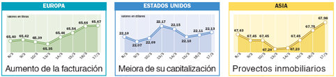 La construcción suma casi un 25% en el primer trimestre