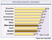 El mercado europeo de oficinas aventaja con claridad a las principales ciudades españolas