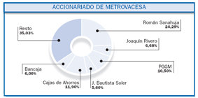 Rivero y Sanahuja caminan hacia un empate en el Consejo de Metrovacesa